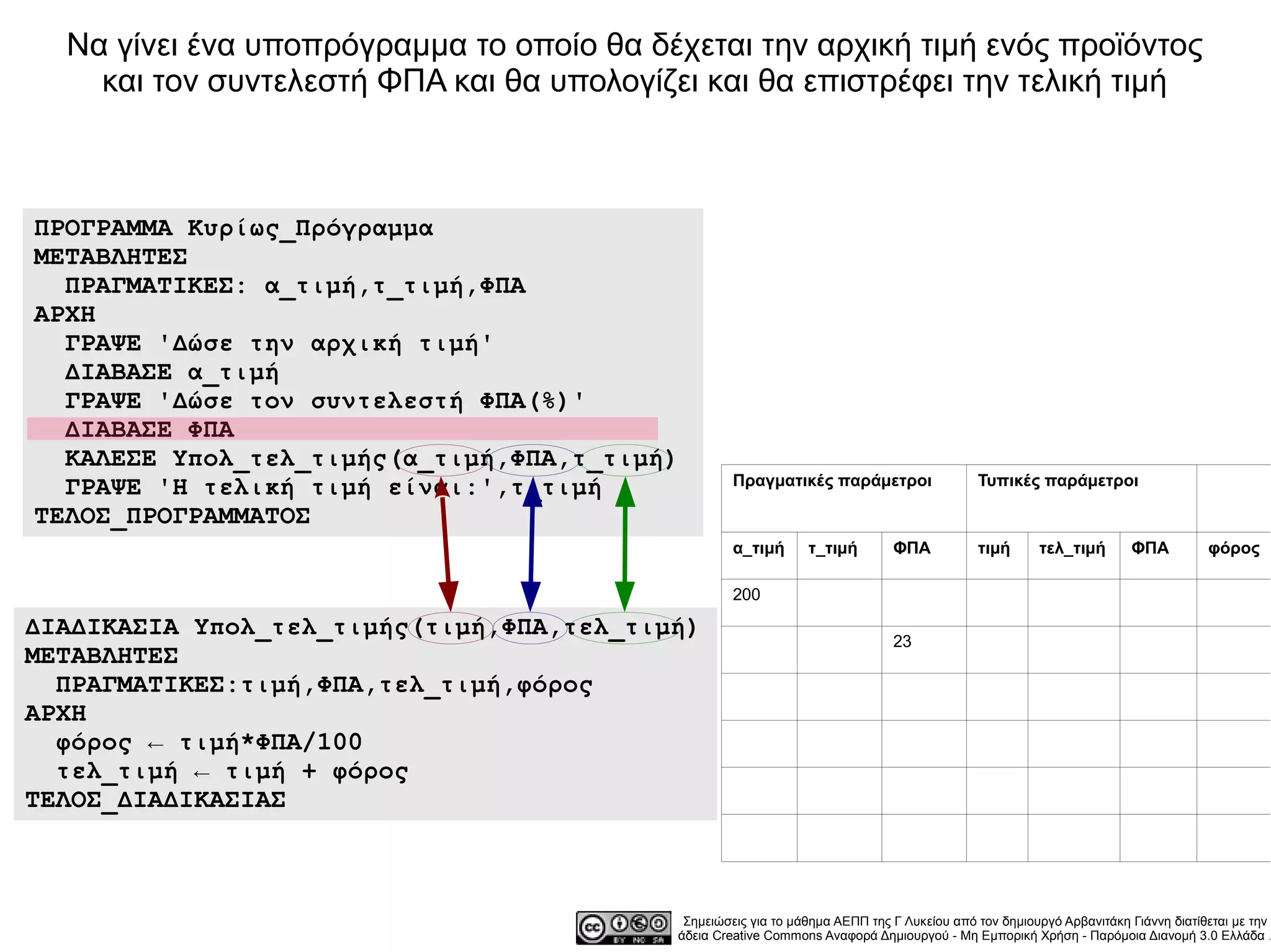 Να γίνει ένα υποπρόγραμμα το οποίο θα δέχεται την αρχική τιμή ενός προϊόντος
    και τον συντελεστή ΦΠΑ και θα υπολογίζει και θα επιστρέφει την τελική τιμή



ΠΡΟΓΡΑΜΜΑ Κυρίως_Πρόγραμμα
ΜΕΤΑΒΛΗΤΕΣ
  ΠΡΑΓΜΑΤΙΚΕΣ: α_τιμή,τ_τιμή,ΦΠΑ
ΑΡΧΗ
  ΓΡΑΨΕ 'Δώσε την αρχική τιμή'
  ΔΙΑΒΑΣΕ α_τιμή
  ΓΡΑΨΕ 'Δώσε τον συντελεστή ΦΠΑ(%)'
  ΔΙΑΒΑΣΕ ΦΠΑ
  ΚΑΛΕΣΕ Υπολ_τελ_τιμής(α_τιμή,ΦΠΑ,τ_τιμή)
  ΓΡΑΨΕ 'Η τελική τιμή είναι:',τ_τιμή              Πραγματικές παράμετροι                  Τυπικές παράμετροι

ΤΕΛΟΣ_ΠΡΟΓΡΑΜΜΑΤΟΣ
                                                   α_τιμή      τ_τιμή        ΦΠΑ           τιμή      τελ_τιμή       ΦΠΑ          φόρος

                                                   200

ΔΙΑΔΙΚΑΣΙΑ Υπολ_τελ_τιμής(τιμή,ΦΠΑ,τελ_τιμή)                                 23
ΜΕΤΑΒΛΗΤΕΣ
  ΠΡΑΓΜΑΤΙΚΕΣ:τιμή,ΦΠΑ,τελ_τιμή,φόρος
ΑΡΧΗ
  φόρος ← τιμή*ΦΠΑ/100
  τελ_τιμή ← τιμή + φόρος
ΤΕΛΟΣ_ΔΙΑΔΙΚΑΣΙΑΣ



                                           Σημειώσεις για το μάθημα ΑΕΠΠ της Γ Λυκείου από τον δημιουργό Αρβανιτάκη Γιάννη διατίθεται με την
                                          άδεια Creative Commons Αναφορά Δημιουργού - Μη Εμπορική Χρήση - Παρόμοια Διανομή 3.0 Ελλάδα .
 
