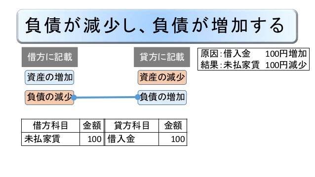 仕訳と取引の8要素 日商簿記3級