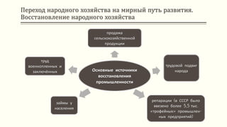 Переход народного хозяйства на мирный путь развития.
Восстановление народного хозяйства
Основные источники
восстановления
промышленности
продажа
сельскохозяйственной
продукции
трудовой подвиг
народа
репарации (в СССР было
ввезено более 5,5 тыс.
«трофейных» промышлен-
ных предприятий)
займы у
населения
труд
военнопленных и
заключённых
 