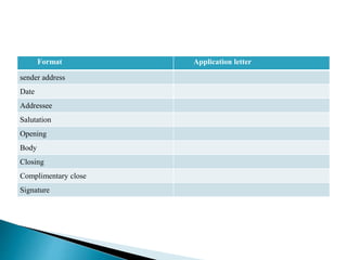 Format Application letter
sender address
Date
Addressee
Salutation
Opening
Body
Closing
Complimentary close
Signature
 