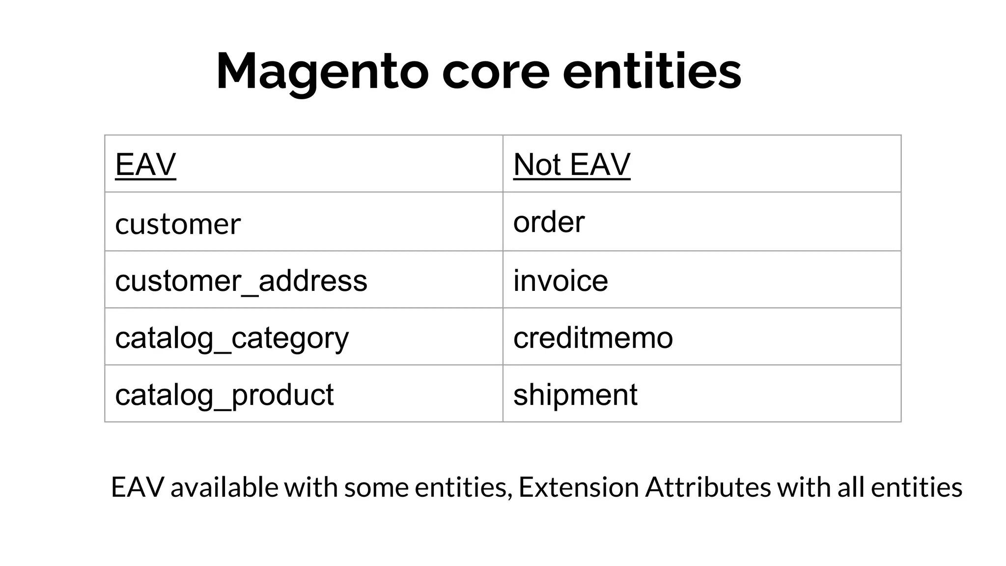 Magento core entities
EAV Not EAV
customer order
customer_address invoice
catalog_category creditmemo
catalog_product shipment
EAV available with some entities, Extension Attributes with all entities
 