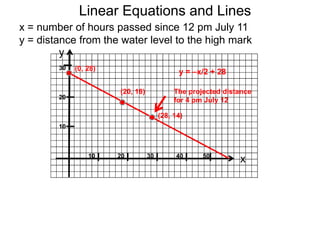 Linear Equations and Lines
x = number of hours passed since 12 pm July 11
y = distance from the water level to the high mark
10
20
30
10 20 30
y
40 50
x
(0, 28)
(20, 18)
y = –x/2 + 28
(28, 14)
The projected distance
for 4 pm July 12
 