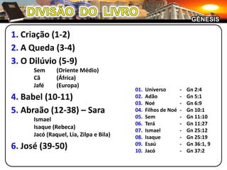 DIVISÃO  DO  LIVROGÊNESIS1. Criação (1-2)2. A Queda (3-4)3. O Dilúvio (5-9)Sem	(Oriente Médio)Cã	(África)Jafé	(Europa)4. Babel (10-11)5. Abraão (12-38) – Sara	Ismael	Isaque (Rebeca)	Jacó (Raquel, Lia, Zilpa e Bila)6. José (39-50)01.  Universo	-	Gn 2:402.  Adão	- 	Gn 5:103.  Noé	-	Gn 6:904.  Filhos de Noé	-	Gn 10:105.  Sem	-	Gn 11:1006.  Terá	-	Gn 11:2707.  Ismael	-	Gn 25:1208.  Isaque	-	Gn 25:1909.  Esaú	-	Gn 36:1, 910.  Jacó	-	Gn 37:2