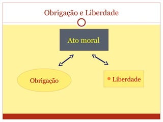 Obrigação e Liberdade
Ato moral
Obrigação Liberdade
 