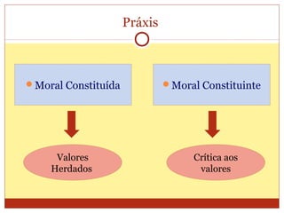 Práxis
Moral Constituída Moral Constituinte
Valores
Herdados
Crítica aos
valores
 