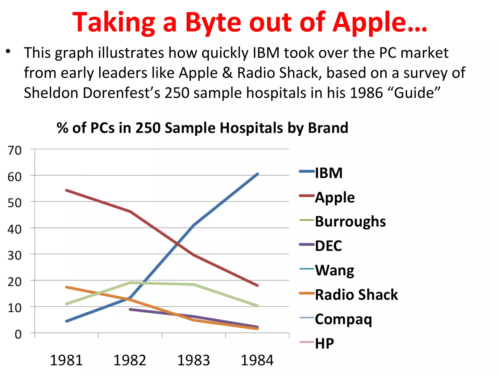 Taking a Byte out of Apple…
• This graph illustrates how quickly IBM took over the PC market
from early leaders like Apple & Radio Shack, based on a survey of
Sheldon Dorenfest’s 250 sample hospitals in his 1986 “Guide”
 