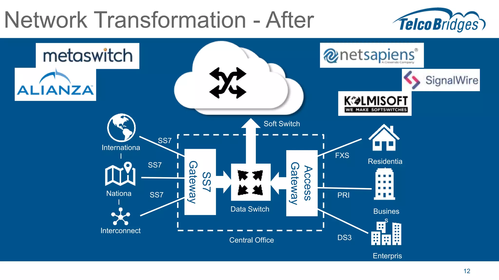 12
Network Transformation - After
Soft Switch
Internationa
l
Nationa
l
Interconnect
Residentia
l
PRI
Busines
s
SS7
SS7
SS7
Central Office
Enterpris
e
FXS
DS3
Data Switch
SS7
Gateway
Access
Gateway
 
