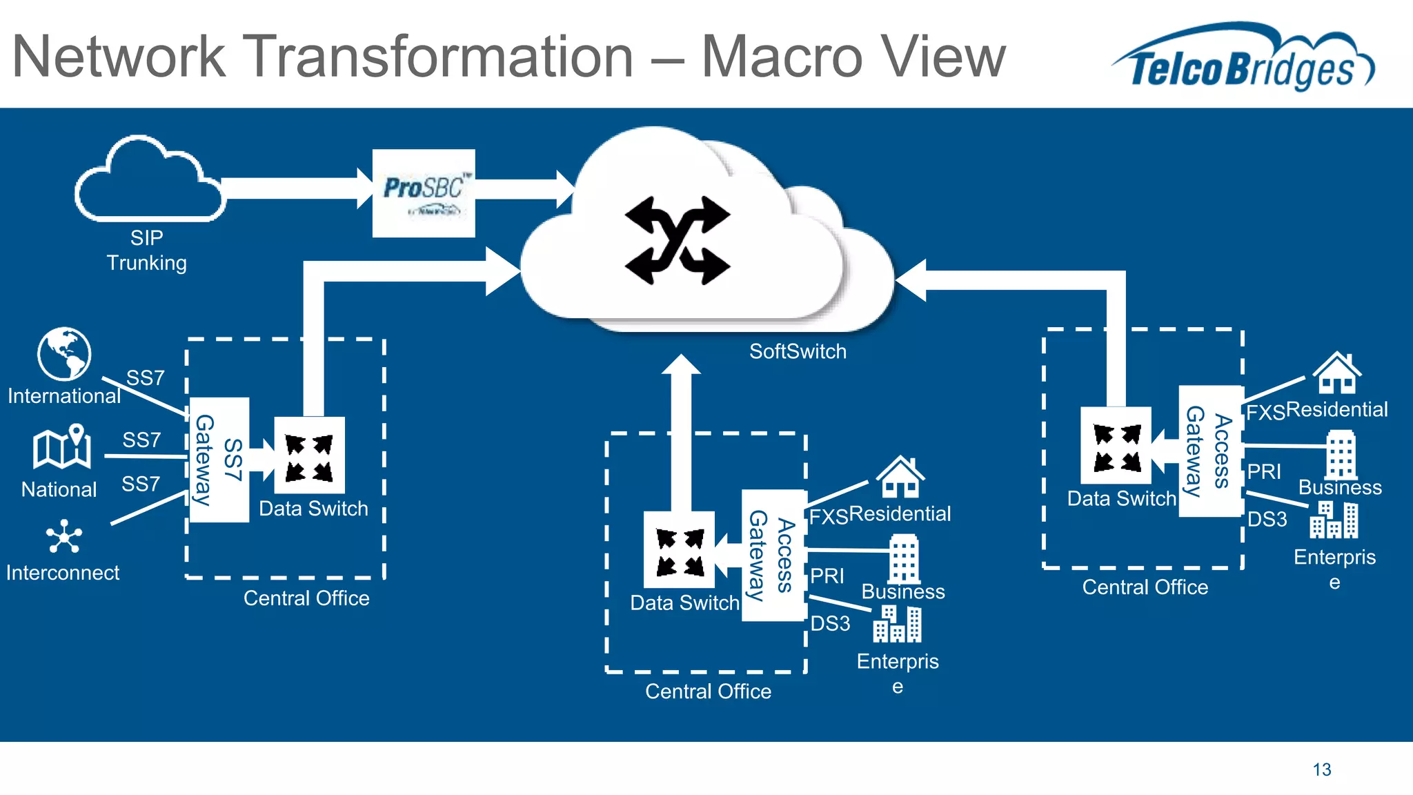 13
Network Transformation – Macro View
SoftSwitch
International
National
Interconnect
SS7
SS7
SS7
Central Office
Data Switch
SS7
Gateway
Central Office
Data Switch
Access
Gateway
Residential
PRI
Business
FXS
DS3
Enterpris
e
Central Office
Data Switch
Access
Gateway
Residential
PRI
Business
FXS
DS3
Enterpris
e
SIP
Trunking
 