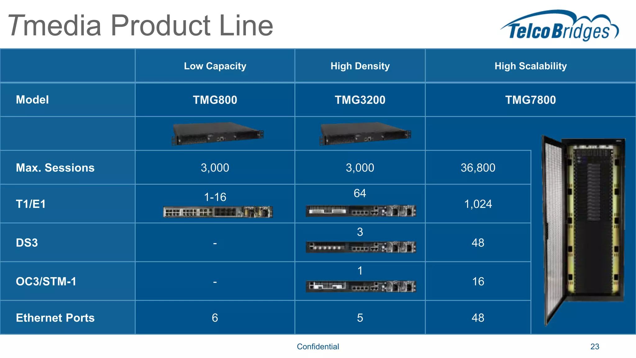 Tmedia Product Line
23
Confidential
Low Capacity High Density High Scalability
Model TMG800 TMG3200 TMG7800
Max. Sessions 3,000 3,000 36,800
T1/E1
1-16 64
1,024
DS3 -
3
48
OC3/STM-1 -
1
16
Ethernet Ports 6 5 48
 