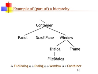 10
Example of (part of) a hierarchy
A FileDialog is a Dialog is a Window is a Container
Container
Panel ScrollPane Window
Dialog Frame
FileDialog
 