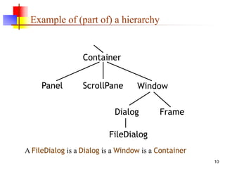 10
Example of (part of) a hierarchy
A FileDialog is a Dialog is a Window is a Container
Container
Panel ScrollPane Window
Dialog Frame
FileDialog
 
