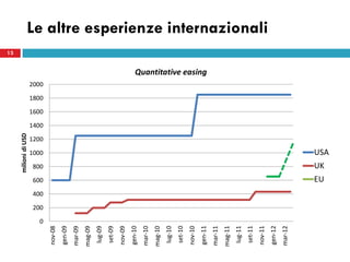 13
                                milioni di USD




              200
                    400
                          600
                                800




          0
                                      1000
                                             1200
                                                    1400
                                                           1600
                                                                  1800
                                                                         2000
nov-08
gen-09
mar-09
mag-09
 lug-09
 set-09
nov-09
gen-10
mar-10
mag-10
 lug-10
 set-10
nov-10
                                                                                Quantitative easing




gen-11
mar-11
mag-11
 lug-11
 set-11
nov-11
                                                                                                           Le altre esperienze internazionali




gen-12
mar-12
                          EU
                                UK
                                      USA
 
