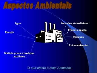 8
Emissões atmosféricas
Efluente líquido
Resíduos
Ruído ambiental
Energia
Matéria prima e produtos
auxiliares
O que afecta o meio AmbienteO que afecta o meio Ambiente
Água
 