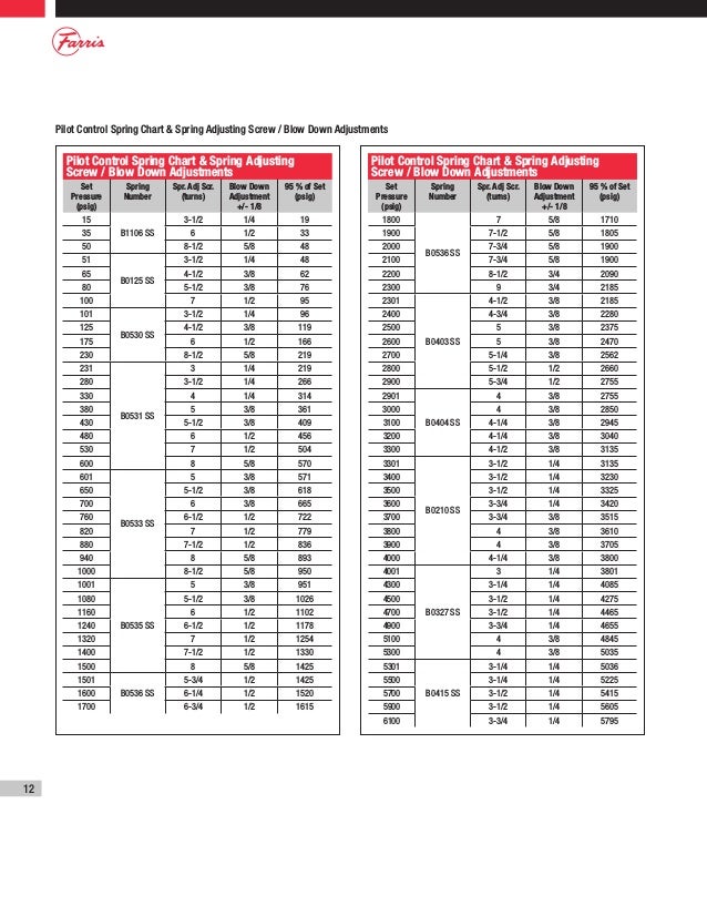 Farris 2600 Spring Chart