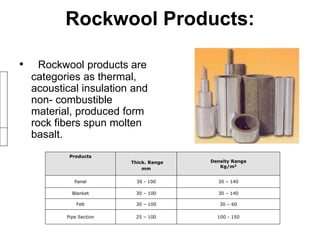 Rockwool Products:
• Rockwool products are
categories as thermal,
acoustical insulation and
non- combustible
material, produced form
rock fibers spun molten
basalt.
Products
Thick. Range
mm
Density Range
Kg/m3
Panel 30 - 100 30 – 140
Blanket 30 – 100 30 – 140
Felt 30 – 100 30 – 60
Pipe Section 25 – 100 100 - 150
 