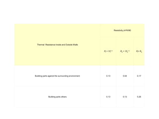 Thermal Resistance Inside and Outside Walls
Resistivity (m2K/W)
Ri = 1/fi
1) Ro = 1/fo
1) Ri+ Ro
Building parts against the surrounding environment 0.13 0.04 0.17
Building parts others 0.13 0.13 0.26
 