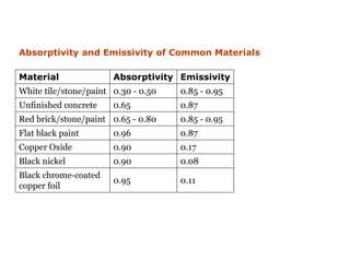 Absorptivity and Emissivity of Common Materials
Material Absorptivity Emissivity
White tile/stone/paint 0.30 - 0.50 0.85 - 0.95
Unfinished concrete 0.65 0.87
Red brick/stone/paint 0.65 - 0.80 0.85 - 0.95
Flat black paint 0.96 0.87
Copper Oxide 0.90 0.17
Black nickel 0.90 0.08
Black chrome-coated
copper foil
0.95 0.11
 