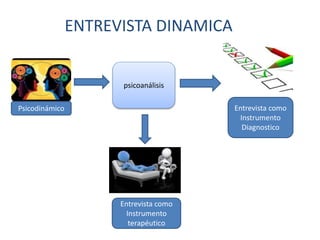 ENTREVISTA DINAMICA
Psicodinámico
psicoanálisis
Entrevista como
Instrumento
Diagnostico
Entrevista como
Instrumento
terapéutico
 