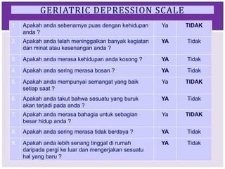 GERIATRIC DEPRESSION SCALE
1. Apakah anda sebenarnya puas dengan kehidupan
anda ?
Ya TIDAK
2. Apakah anda telah meninggalkan banyak kegiatan
dan minat atau kesenangan anda ?
YA Tidak
3. Apakah anda merasa kehidupan anda kosong ? YA Tidak
4. Apakah anda sering merasa bosan ? YA Tidak
5. Apakah anda mempunyai semangat yang baik
setiap saat ?
Ya TIDAK
6. Apakah anda takut bahwa sesuatu yang buruk
akan terjadi pada anda ?
YA Tidak
7. Apakah anda merasa bahagia untuk sebagian
besar hidup anda ?
Ya TIDAK
8. Apakah anda sering merasa tidak berdaya ? YA Tidak
9. Apakah anda lebih senang tinggal di rumah
daripada pergi ke luar dan mengerjakan sesuatu
hal yang baru ?
YA Tidak
 