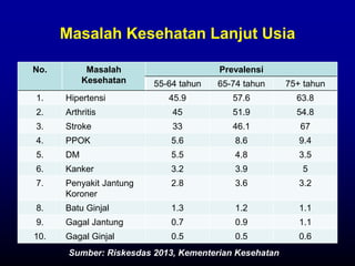 Masalah Kesehatan Lanjut Usia
No. Masalah
Kesehatan
Prevalensi
55-64 tahun 65-74 tahun 75+ tahun
1. Hipertensi 45.9 57.6 63.8
2. Arthritis 45 51.9 54.8
3. Stroke 33 46.1 67
4. PPOK 5.6 8.6 9.4
5. DM 5.5 4.8 3.5
6. Kanker 3.2 3.9 5
7. Penyakit Jantung
Koroner
2.8 3.6 3.2
8. Batu Ginjal 1.3 1.2 1.1
9. Gagal Jantung 0.7 0.9 1.1
10. Gagal Ginjal 0.5 0.5 0.6
Sumber: Riskesdas 2013, Kementerian Kesehatan
 