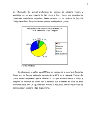 Estructura vial interurbana Comuna de Padre Las
Casas. Distribución según Categoría.
3%
10%
55%
29%
3%
Ruta
Segunda
Tercera
Vecinal
Sin informacion
sin información. En general predominan los caminos de categoría Tercera y
Vecinales, en su gran mayoría de tipo tierra y ripio y tierra, que conectan las
numerosas propiedades pequeñas y fundos privados con los caminos de Segunda
Categoría de Ripio. Tal proporción se observa en el siguiente gráfico.
Fuente: Pladeco
Se observa en el gráfico que el 55% de los caminos de la comuna de Padre las
Casas son de Tercera categoría, seguido de un 29% en la categoría Vecinal. Se
puede señalar en general, que la información con que se cuenta respecto al tipo y
categoría de caminos es buena, con la salvedad que el estado de estos se debe
monitorear cada año. La siguiente tabla muestra la frecuencia en la distribución de los
caminos según categoría y tipo de pavimento.
6
 