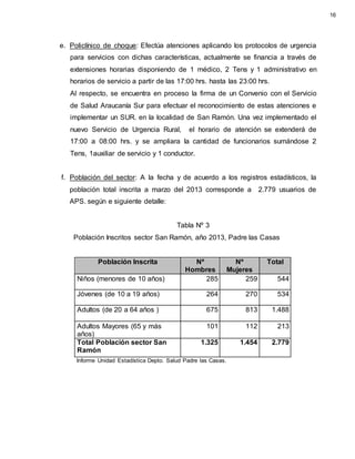 e. Policlínico de choque: Efectúa atenciones aplicando los protocolos de urgencia
para servicios con dichas características, actualmente se financia a través de
extensiones horarias disponiendo de 1 médico, 2 Tens y 1 administrativo en
horarios de servicio a partir de las 17:00 hrs. hasta las 23:00 hrs.
Al respecto, se encuentra en proceso la firma de un Convenio con el Servicio
de Salud Araucanía Sur para efectuar el reconocimiento de estas atenciones e
implementar un SUR. en la localidad de San Ramón. Una vez implementado el
nuevo Servicio de Urgencia Rural, el horario de atención se extenderá de
17:00 a 08:00 hrs. y se ampliara la cantidad de funcionarios sumándose 2
Tens, 1auxiliar de servicio y 1 conductor.
f. Población del sector: A la fecha y de acuerdo a los registros estadísticos, la
población total inscrita a marzo del 2013 corresponde a 2.779 usuarios de
APS. según e siguiente detalle:
Tabla Nº 3
Población Inscritos sector San Ramón, año 2013, Padre las Casas
Población Inscrita Nº
Hombres
Nº
Mujeres
Total
Niños (menores de 10 años) 285 259 544
Jóvenes (de 10 a 19 años) 264 270 534
Adultos (de 20 a 64 años ) 675 813 1.488
Adultos Mayores (65 y más
años)
101 112 213
Total Población sector San
Ramón
1.325 1.454 2.779
Informe Unidad Estadística Depto. Salud Padre las Casas.
16
 