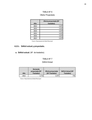 TABLA Nº 6
Oferta Proyectada
4.2.5.- Déficit actual y proyectado.
a. Déficit actual. (Nº de traslados)
TABLA Nº 7
Déficit Actual
Año
Demanda
proyectada (Nº
Traslados)
Oferta proyectada
(Nº Traslados)
Déficit Actual (Nº
Traslados)
2012 6.755 5.977 778
Año
Oferta proyectada (Nº
traslados)
2012 5.977
2013 5.977
2014 5.977
2015 5.977
2016 5.977
2017 5.977
26
Fuente: Departamentode Salud Municipal
Fuente: Departamentode Salud Municipal
 
