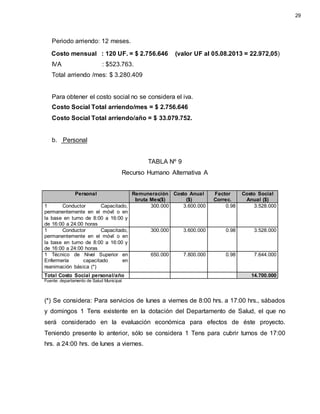 Periodo arriendo: 12 meses.
Costo mensual : 120 UF. = $ 2.756.646 (valor UF al 05.08.2013 = 22.972,05)
IVA : $523.763.
Total arriendo /mes: $ 3.280.409
Para obtener el costo social no se considera el iva.
Costo Social Total arriendo/mes = $ 2.756.646
Costo Social Total arriendo/año = $ 33.079.752.
b. Personal
TABLA Nº 9
Recurso Humano Alternativa A
Personal Remuneración
bruta Mes($)
Costo Anual
($)
Factor
Correc.
Costo Social
Anual ($)
1 Conductor Capacitado,
permanentemente en el móvil o en
la base en turno de 8:00 a 16:00 y
de 16:00 a 24:00 horas
300.000 3.600.000 0.98 3.528.000
1 Conductor Capacitado,
permanentemente en el móvil o en
la base en turno de 8:00 a 16:00 y
de 16:00 a 24:00 horas
300.000 3.600.000 0.98 3.528.000
1 Técnico de Nivel Superior en
Enfermería capacitado en
reanimación básica (*)
650.000 7.800.000 0.98 7.644.000
Total Costo Social personal/año 14.700.000
Fuente: departamento de Salud Municipal
(*) Se considera: Para servicios de lunes a viernes de 8:00 hrs. a 17:00 hrs., sábados
y domingos 1 Tens existente en la dotación del Departamento de Salud, el que no
será considerado en la evaluación económica para efectos de éste proyecto.
Teniendo presente lo anterior, sólo se considera 1 Tens para cubrir turnos de 17:00
hrs. a 24:00 hrs. de lunes a viernes.
29
 