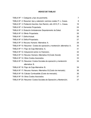 INDICE DE TABLAS
TABLA Nº 1: Categoría y tipo de pavimento. 7
TABLA Nº 2: Resumen tipo y extensión caminos rurales P. L. Casas. 8
TABLA Nº 3: Población Inscritos San Ramón, año 2013, P. L. Casas. 16
TABLA Nº 4: Demanda Proyectada. 24
TABLA Nº 5: Dotación Ambulancias Departamento de Salud. 24
TABLA Nº 6: Oferta Proyectada. 26
TABLA Nº 7: Déficit Actual. 26
TABLA Nº 8: Déficit Proyectado. 27
TABLA Nº 9: Recurso Humano Alternativa A. 29
TABLA Nº 10: Resumen Costos de operación y mantención alternativa A. 30
TABLA Nº 11: Flujo de Caja Alternativa A. 31
TABLA Nº 12: Adquisición activo no financiero. 32
TABLA Nº 13: Recurso Humano Alternativa B (Costo Social). 32
TABLA Nº 14: Otros Costos Asociados. 33
TABLA Nº 15: Resumen Costos Sociales de operación y mantención
alternativa B.
34
TABLA Nº 16: Flujo de Caja Alternativa B. 34
TABLA Nº 17: Recurso Humano Alternativa B (Costo de mercado). 36
TABLA Nº 18: Cálculo Combustible (Costo de mercado). 36
TABLA Nº 19: Otros Costos Asociados. 37
TABLA Nº 20: Resumen Costos Sociales de Operación y Mantención. 37
 