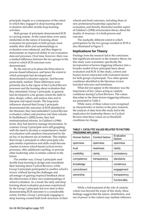 Ikin & McClenaghan page 7/9
principals, largely as a consequence of the extent
to which they engaged in deep learning about
evaluation and other double-loop-learning
activities.
Both groups of principals demonstrated ECB
to varying extents. At the outset there were many
similarities in the nature of learning about
evaluation for principals in both groups: most
notably their skills and understandings in
evaluation were enhanced, and they began to
demonstrate an improved ability to use evaluation
data and processes. Over time, however, there was
a marked difference between the two groups in the
extent to which ECB outcomes were
demonstrated.
By the end-of-cycle phase the bifurcation in
process-based influences, and hence the extent to
which principals had developed and
demonstrated evaluation capacity, had become
particularly marked. These differences were
primarily due to the rigour of the Cyclical Review
processes and the learning about evaluation that
they stimulated. Group 1 principals, in general,
had developed to a far greater extent the skills to
plan, design, collect, and analyse data and to
interpret and report results. The long-term
influences showed that Group 1 principals
demonstrated the outcomes of ECB identified in
the literature; they had embedded Cyclical Review
evaluation culture and practices into their schools.
In Stufflebeam’s (2002) terms, they had
institutionalised reforms. In Giddens’s (1984)
terms, they had learnt to manage structuration. In
contrast, Group 2 principals were still grappling
with the need to develop a comprehensive model
of evaluation with adoption characterised by the
ad hoc or incoherent use of methods. This implies
that Group 1 principals or other principals who
gain similar experiences and skills could become
coaches in future school-based cyclical-review
processes, offer additional coaching, or provide
other leadership roles in similar contexts in the
future.
Put another way, Group 1 principals used
double-loop learning to design and consolidate
their learning about Cyclical Reviews, while
Group 2 principals participated in another school’s
review without having the challenges and
advantages of gaining empirical feedback about
the effectiveness of their own understandings of
school evaluation. As a result, the early and deep
learning about evaluation processes experienced
by the Group 1 principals led over time to their
demonstrating ECB outcomes to a considerable
extent. Further, Group 1 principals engaging in
deep learning created both fresh structures in their
schools and fresh outcomes, including those of
new professional leadership capacities in
evaluation, and thereby illustrated another aspect
of Giddens’s (1984) structuration theory about the
duality of structure: it is both process and
outcome.
The markedly different extent to which
participation by the two groups resulted in ECB is
also illustrated in Figure 3.
Implications for Theory
Findings from the research led to the conclusion
that significant advances in the tentative theory for
this study were warranted, specifically the
incorporation of factors triggering influence into a
broader model of how principals learn about
evaluation and ECB. In this study, context and
human factors interacted with evaluation factors
for both groups of principals. Two other generic
conditions identified in the literature review
included relevance and timeliness.
What did not appear in the literature was the
importance of key values acting as catalytic
conditions during Cyclical Reviews. The values
that relate to the three factors triggering influence
are presented in Table 1.
While many of these values were recognised
as characteristics or factors in the prior research,
the analysis of data from this study led to the
implication for leadership theory on Cyclical
Reviews that these values act as threshold
conditions for change.
TABLE 1: CATALYTIC VALUES RELATED TO FACTORS
TRIGGERING INFLUENCE
Human factors Context factors
Evaluation
factors
openness openness openness
trust readiness clarity
credibility clarity consistency
competence transparency standards
knowledge consensus
commitment engagement
ownership transparency
functionality
While a full treatment of the role of catalytic
values was beyond the scope of this study, these
findings suggest that the nature, distribution, and
use of power in the context may mediate influence.
 