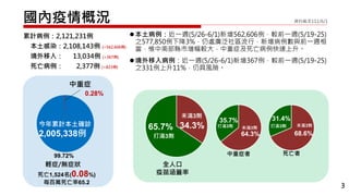 國內疫情概況
3
累計病例：2,121,231例
本土感染：2,108,143例 (+562,606例)
境外移入： 13,034例 (+367例)
死亡病例： 2,377例 (+823例)
本土病例：近一週(5/26-6/1)新增562,606例，較前一週(5/19-25)
之577,850例下降3%，仍處廣泛社區流行，新增病例數與前一週相
當，惟中南部縣市增幅較大，中重症及死亡病例快速上升。
境外移入病例：近一週(5/26-6/1)新增367例，較前一週(5/19-25)
之331例上升11%，仍具風險。
資料截至111/6/1
死亡1,524名(0.08%)
每百萬死亡率65.2
99.72%
0.28%
輕症/無症狀
中重症
今年累計本土確診
2,005,338例
全人口
疫苗涵蓋率
68.6%
31.4%
打滿3劑 未滿3劑
死亡者
64.3%
35.7%
打滿3劑 未滿3劑
中重症者
34.3%
65.7%
打滿3劑
未滿3劑
 
