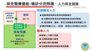 保全醫療量能-確診分流照護、人力保全措施
資料更新日期：111/6/1
7
醫院
加強版集中
檢疫所/
防疫旅館
緊急後送
綠色通道
約0.9%
約1.7%
居家照護
約97.4%
照護比率
診所(含衛生所)69.65%
醫院30.35%
 推動專責病房技術混和照護模式
 由醫院安排並完成相關訓練(含感染管制)
 提供餵食、翻身、更衣及身體清潔等照顧工作
 護佐照護比1:6，3班制，每班8小時津貼5,000元
照護輔佐人力
醫事人力
 醫事人力擴大招募
 法規鬆綁擴大適用
 放寬以篩代隔規範
 加速撥發津貼與確診返回獎勵
 