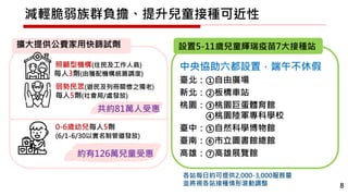 擴大提供公費家用快篩試劑
共約81萬人受惠
照顧型機構(住民及工作人員)
每人3劑(由獲配機構統籌調度)
弱勢民眾(遊民及列冊關懷之獨老)
每人5劑(社會局/處發放)
約有126萬兒童受惠
0-6歲幼兒每人5劑
(6/1-6/30以實名制管道發放)
8
減輕脆弱族群負擔、提升兒童接種可近性
中央協助六都設置，端午不休假
臺北：①自由廣場
新北：②板橋車站
桃園：③桃園巨蛋體育館
④桃園陸軍專科學校
臺中：⑤自然科學博物館
臺南：⑥市立圖書館總館
高雄：⑦高雄展覽館
設置5-11歲兒童輝瑞疫苗7大接種站
各站每日約可提供2,000-3,000服務量
並將視各站接種情形滾動調整
 