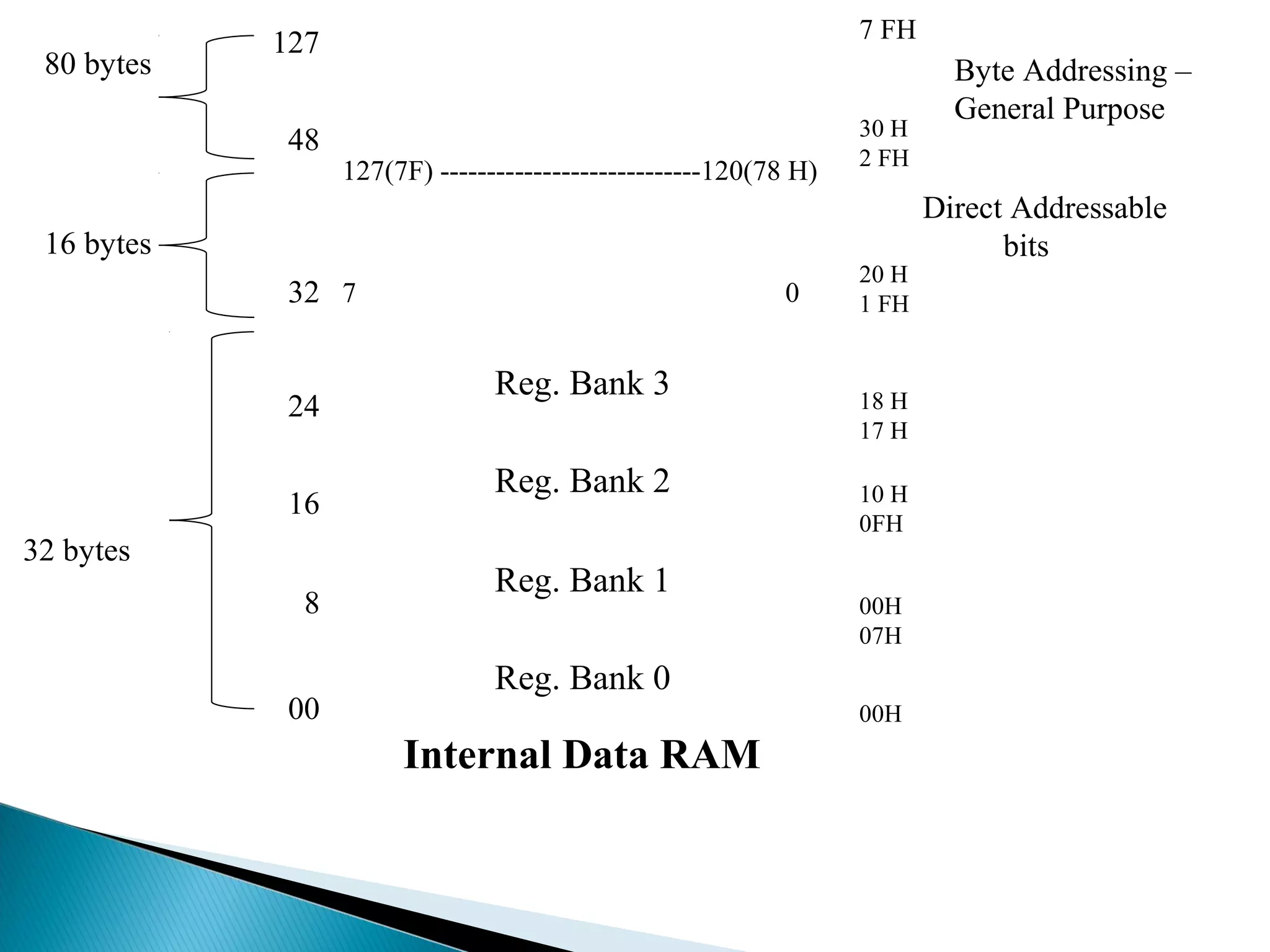 7 FH

48

80 bytes

127

30 H
2 FH

127(7F) ----------------------------120(78 H)

16 bytes
32 7
24
16
32 bytes
8
00

0

Reg. Bank 3
Reg. Bank 2
Reg. Bank 1

20 H
1 FH

18 H
17 H
10 H
0FH
00H
07H

Reg. Bank 0
00H

Internal Data RAM

Byte Addressing –
General Purpose
Direct Addressable
bits

 
