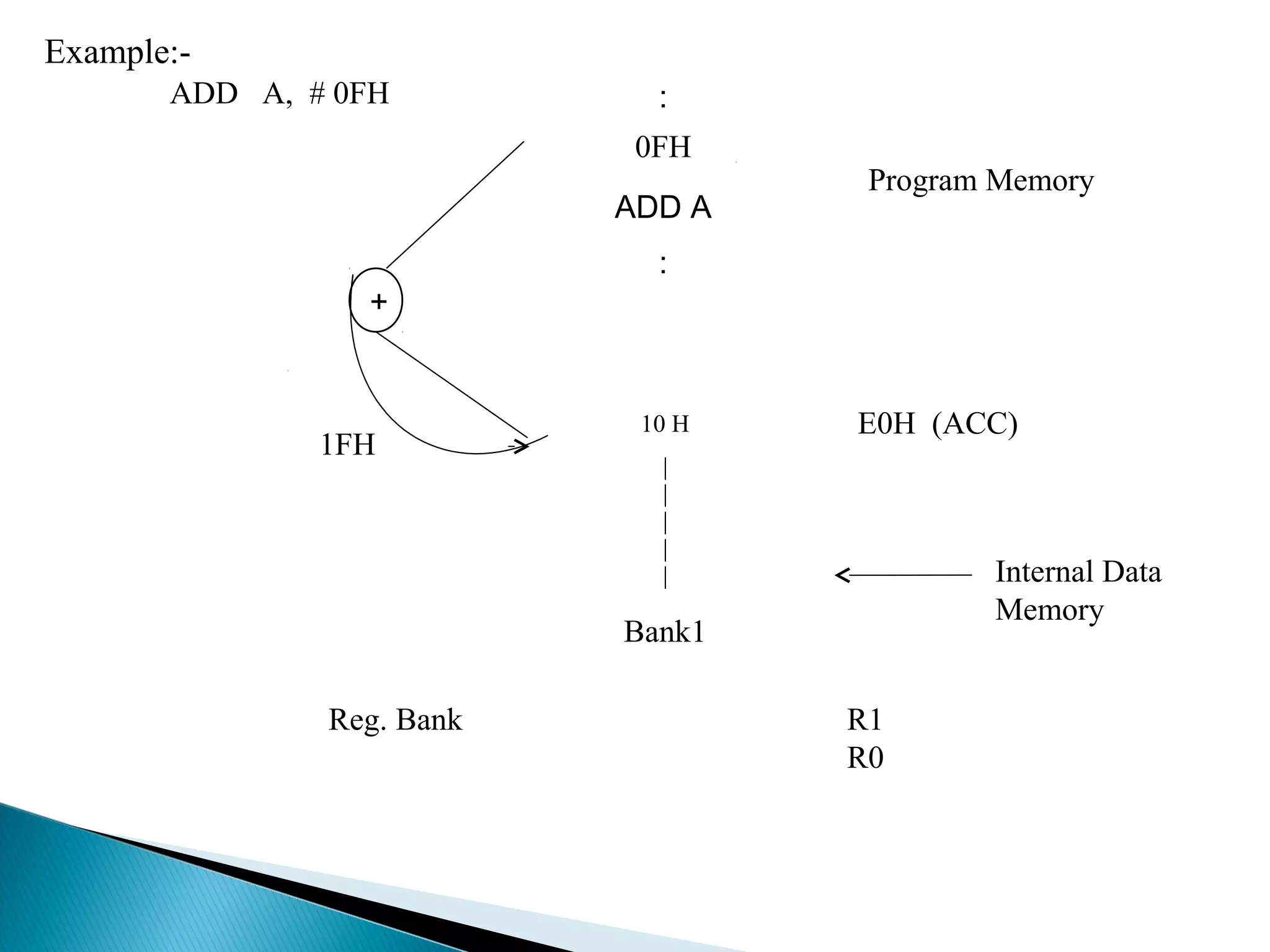 Example:ADD A, # 0FH

:
0FH
ADD A

+

1FH

Program Memory

:

10 H

E0H (ACC)

|
|
|
|
|

Internal Data
Memory

Bank1
Reg. Bank

R1
R0

 