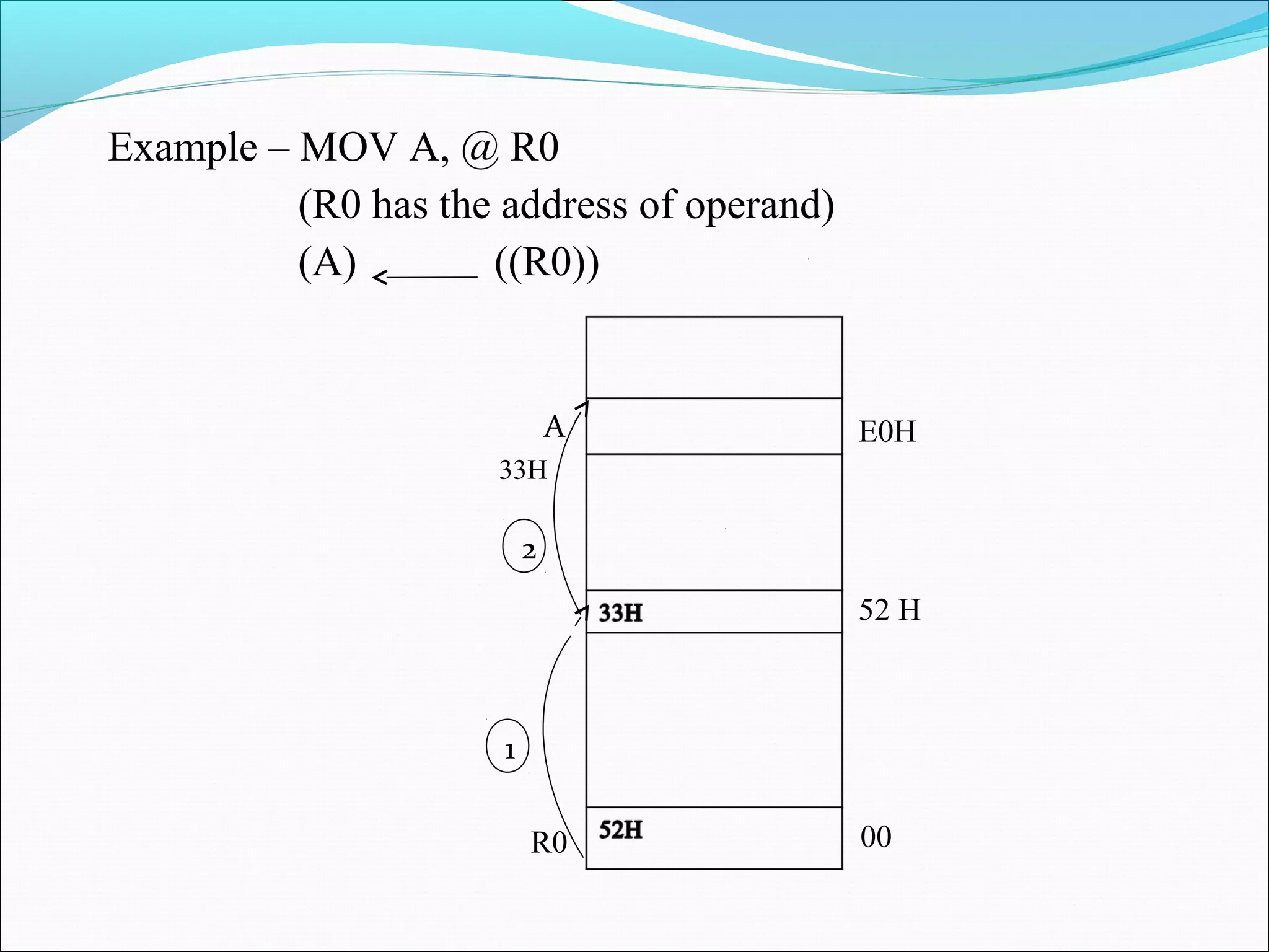 Example – MOV A, @ R0
(R0 has the address of operand)
(A)
((R0))

A

E0H

33H

2
52 H

1
R0

00

 