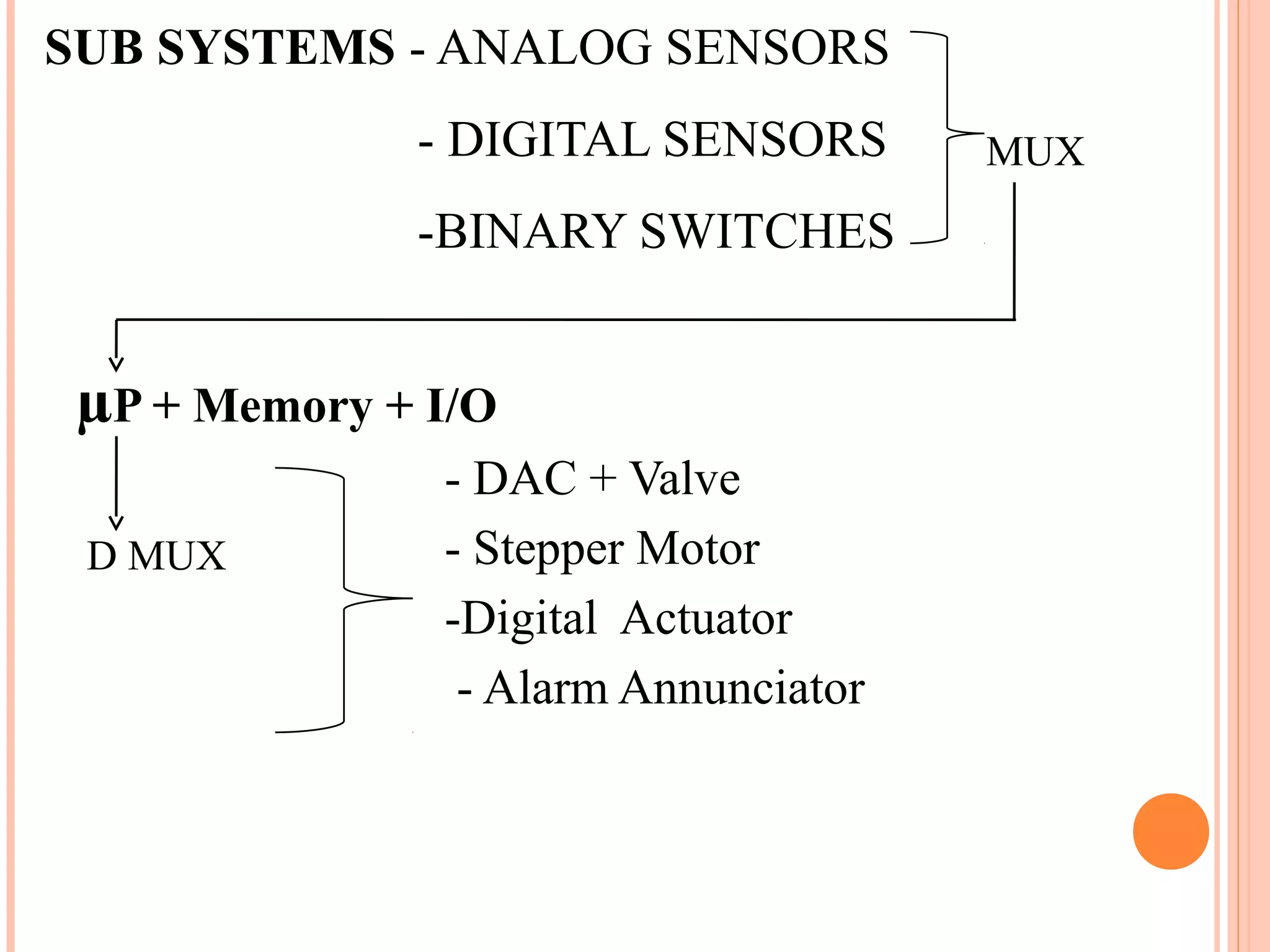 SUB SYSTEMS - ANALOG SENSORS
- DIGITAL SENSORS
-BINARY SWITCHES

µP + Memory + I/O
D MUX

- DAC + Valve
- Stepper Motor
-Digital Actuator
- Alarm Annunciator

MUX

 