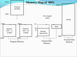 Memory Map of 8051

FFFF

FFFF

External
(60 KB)
1000
Over lapped
Space
0FFF

0FFF
Internal
(EA = 1)
(4 KB)

0000

64 KB

FF
External
(EA = 0)
(4 KB)

0000

Program Memory

80
7F

SFRs
Internal
Data RAM
0000

00

Internal Data
Memory

External Data
Memory

 