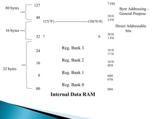 7 FH

48

80 bytes

127

30 H
2 FH

127(7F) ----------------------------120(78 H)

16 bytes
32 7
24
16
32 bytes
8
00

0

Reg. Bank 3
Reg. Bank 2
Reg. Bank 1

20 H
1 FH

18 H
17 H
10 H
0FH
00H
07H

Reg. Bank 0
00H

Internal Data RAM

Byte Addressing –
General Purpose
Direct Addressable
bits

 
