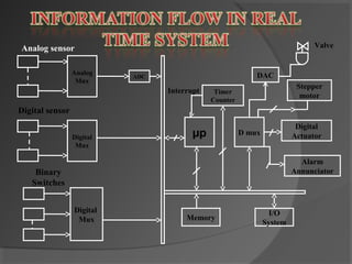 Valve

Analog sensor
Analog
Mux

DAC

ADC

Interrupt

Stepper
motor

Timer
Counter

Digital sensor
Digital
Mux

µp

Digital
Actuator

D mux

Alarm
Annunciator

Binary
Switches
Digital
Mux

Memory

I/O
System

 