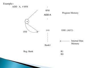 Example:ADD A, # 0FH

:
0FH
ADD A

+

1FH

Program Memory

:

10 H

E0H (ACC)

|
|
|
|
|

Internal Data
Memory

Bank1
Reg. Bank

R1
R0

 