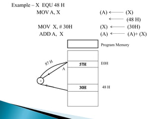 Example – X EQU 48 H
MOV A, X
MOV X, # 30H
ADD A, X

(A)
(X)
(A)

(X)
(48 H)
(30H)
(A)+ (X)

Program Memory

H
87

E0H
A

+
48 H

 