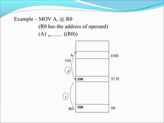 Example – MOV A, @ R0
(R0 has the address of operand)
(A)
((R0))

A

E0H

33H

2
52 H

1
R0

00

 