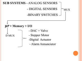 SUB SYSTEMS - ANALOG SENSORS
- DIGITAL SENSORS
-BINARY SWITCHES

µP + Memory + I/O
D MUX

- DAC + Valve
- Stepper Motor
-Digital Actuator
- Alarm Annunciator

MUX

 