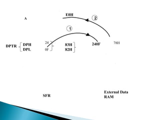 E0H

A

2

1

DPTR

DPH
DPL

24
0F

SFR

83H
82H

240F

78H

External Data
RAM

 