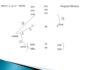 MOVC A, @ A + DPTR

0502

0FH

0501

Program Memory

39H

0500

3FH

3
2

A

00

E0H

1
+

0500H

1
DPTR

DPH
DPL

05
00

83H
82H

 