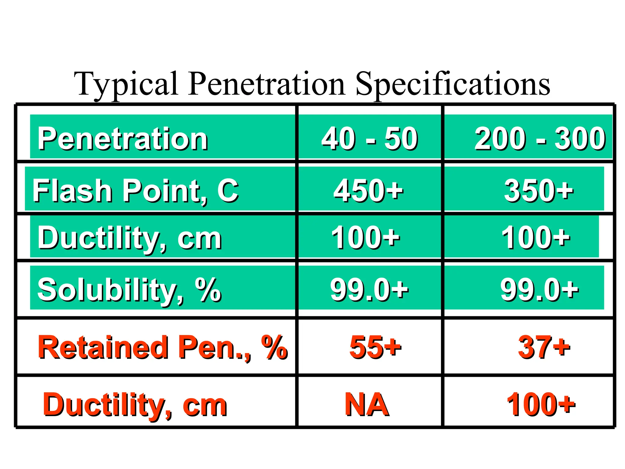 Typical Penetration Specifications
Penetration
Penetration 40 - 50
40 - 50 200 - 300
200 - 300
Flash Point, C
Flash Point, C 450+
450+ 350+
350+
Ductility, cm
Ductility, cm 100+
100+ 100+
100+
Solubility, %
Solubility, % 99.0+
99.0+ 99.0+
99.0+
Retained Pen., % 55+
Retained Pen., % 55+ 37+
37+
Ductility, cm
Ductility, cm NA
NA 100+
100+
 