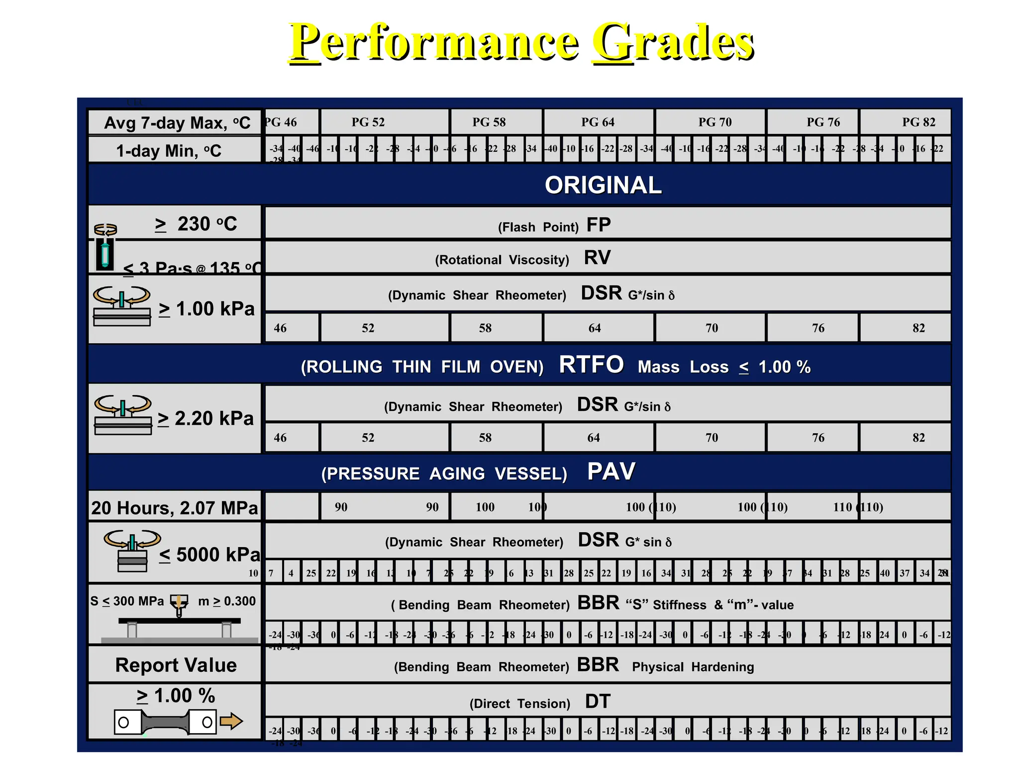 PG 46 PG 52 PG 58 PG 64 PG 70 PG 76 PG 82
(Rotational Viscosity) RV
90 90 100 100 100 (110) 100 (110) 110 (110)
(Flash Point) FP
46 52 58 64 70 76 82
46 52 58 64 70 76 82
(ROLLING THIN FILM OVEN)
(ROLLING THIN FILM OVEN) RTFO
RTFO Mass Loss
Mass Loss <
< 1.00 %
1.00 %
(Direct Tension) DT
(Bending Beam Rheometer) BBR Physical Hardening
28
-34 -40 -46 -10 -16 -22 -28 -34 -40 -46 -16 -22 -28 -34 -40 -10 -16 -22 -28 -34 -40 -10 -16 -22 -28 -34 -40 -10 -16 -22 -28 -34 -10 -16 -22
-28 -34
Avg 7-day Max, o
C
1-day Min, o
C
(PRESSURE AGING VESSEL)
(PRESSURE AGING VESSEL) PAV
PAV
ORIGINAL
ORIGINAL
> 1.00 kPa
< 5000 kPa
> 2.20 kPa
S < 300 MPa m > 0.300
Report Value
> 1.00 %
20 Hours, 2.07 MPa
10 7 4 25 22 19 16 13 10 7 25 22 19 16 13 31 28 25 22 19 16 34 31 28 25 22 19 37 34 31 28 25 40 37 34 31
(Dynamic Shear Rheometer) DSR G* sin 
( Bending Beam Rheometer) BBR “S” Stiffness & “m”- value
-24 -30 -36 0 -6 -12 -18 -24 -30 -36 -6 -12 -18 -24 -30 0 -6 -12 -18 -24 -30 0 -6 -12 -18 -24 -30 0 -6 -12 -18 -24 0 -6 -12
-18 -24
-24 -30 -36 0 -6 -12 -18 -24 -30 -36 -6 -12 -18 -24 -30 0 -6 -12 -18 -24 -30 0 -6 -12 -18 -24 -30 0 -6 -12 -18 -24 0 -6 -12
-18 -24
P
Performance
erformance G
Grades
rades
(Dynamic Shear Rheometer) DSR G*/sin 
(Dynamic Shear Rheometer) DSR G*/sin 
< 3 Pa.s @ 135 o
C
> 230 o
C
CEC
 
