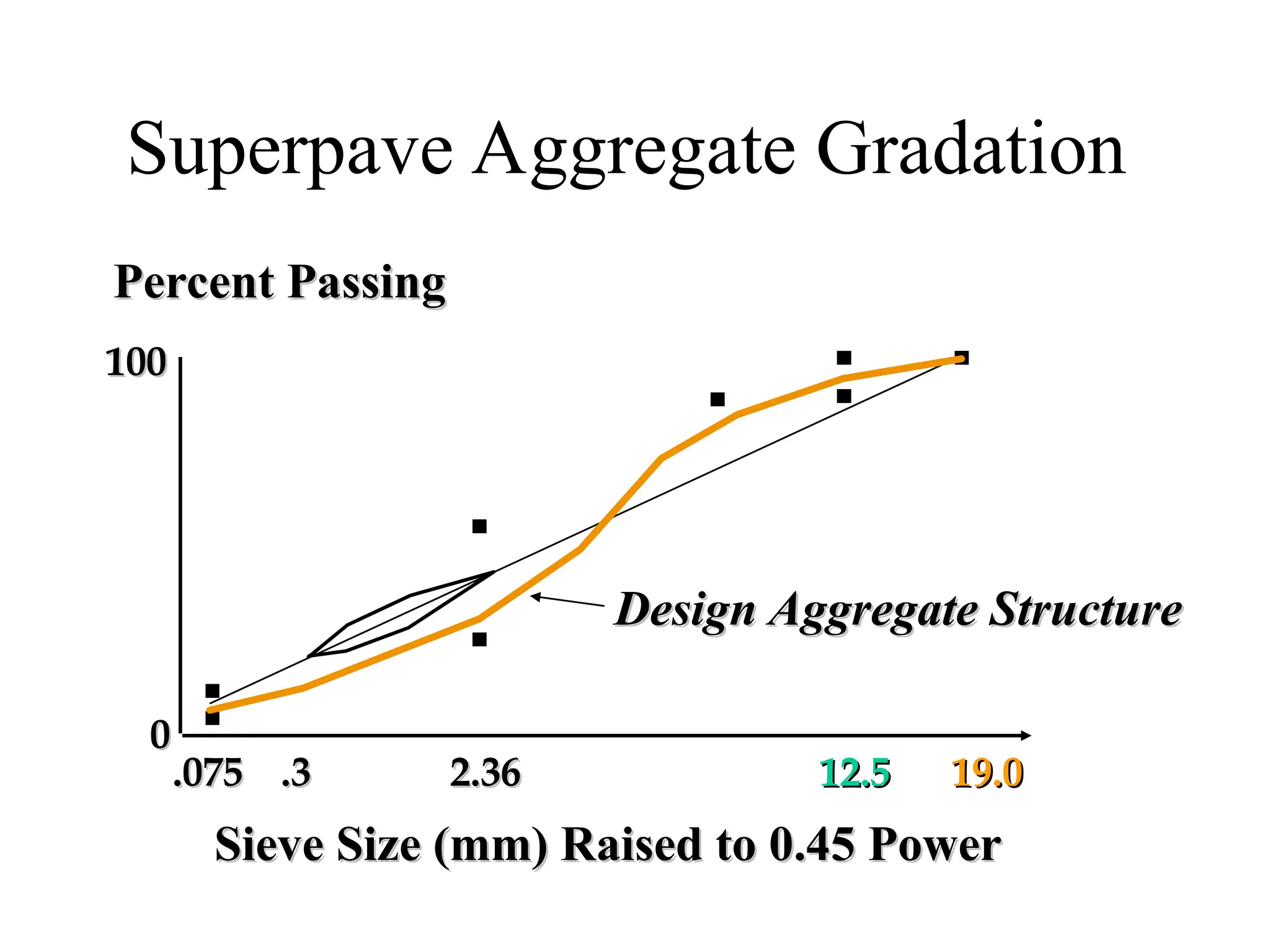 Superpave Aggregate Gradation
100
100
0
0
.075
.075 .3
.3 2.36
2.36 12.5
12.5 19.0
19.0
Percent Passing
Percent Passing
Design Aggregate Structure
Design Aggregate Structure
Sieve Size (mm) Raised to 0.45 Power
Sieve Size (mm) Raised to 0.45 Power
 