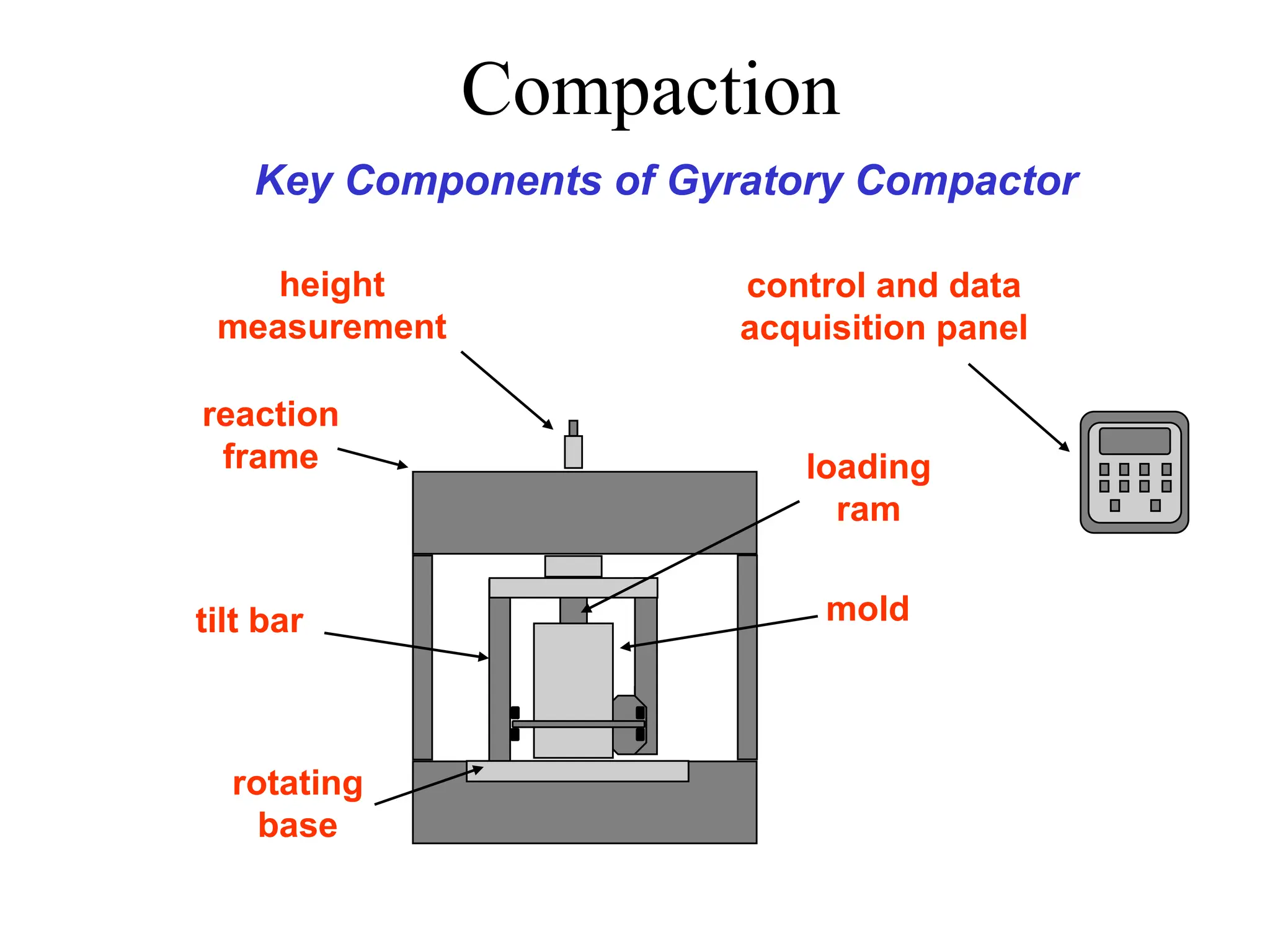 reaction
frame
rotating
base
loading
ram
control and data
acquisition panel
mold
height
measurement
tilt bar
Key Components of Gyratory Compactor
Compaction
 